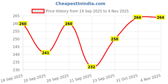 flipkart.com Ella Health & Beauty TX-01 TX-Pinpai Acupressure /Acupuncture Sujok Copper Needles ( .25*.25) Set Of 100 Pc Massager Price History Graph from 19 Sep 2025 to 31 Oct 2025