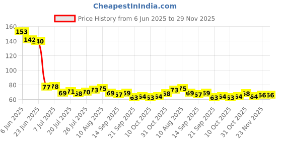flipkart.com ellara Handmade Kesar Soap For Fairness Natural & Glowing Skin (Pack of 1) ellara Price History Graph from 6 Jun 2025 to 29 Nov 2025