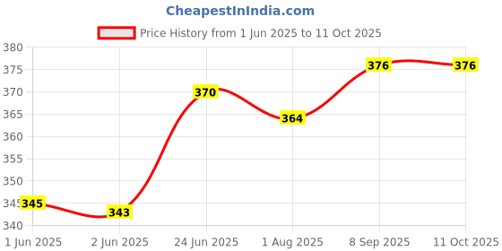 flipkart.com ella's kitchen Organic Apples, Carrots & Parsnips,UK-made Vegetarian Baby Puree Cereal ella's kitchen Price History Graph from 1 Jun 2025 to 11 Oct 2025