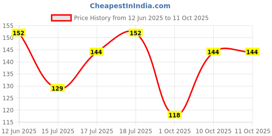 flipkart.com elle 18 2Timing Lip& Cheek Tint 4ml elle 18 Price History Graph from 12 Jun 2025 to 10 Oct 2025