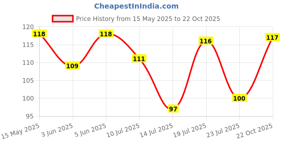 flipkart.com elle 18 Ace Base Primer 10ml Primer- 10 ml elle 18 Price History Graph from 15 May 2025 to 22 Oct 2025