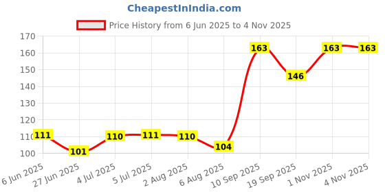 flipkart.com elle 18 bold black kajal 0.35g elle 18 Price History Graph from 6 Jun 2025 to 1 Nov 2025