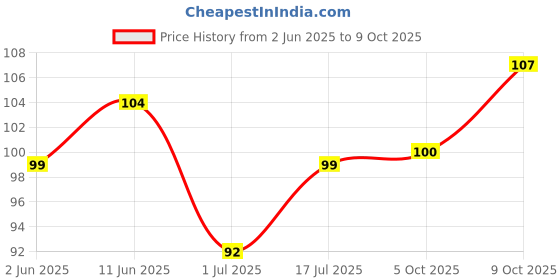 flipkart.com elle 18 Color Pop Matte Lip elle 18 Price History Graph from 2 Jun 2025 to 9 Oct 2025