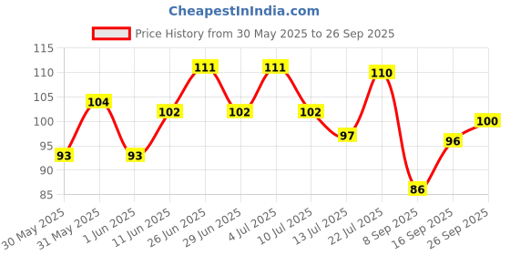 flipkart.com elle 18 Color Pop Matte Lip Color P23 elle 18 Price History Graph from 30 May 2025 to 26 Sep 2025