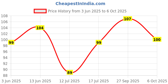 flipkart.com elle 18 Color Pop Matte Lip Color R32 elle 18 Price History Graph from 3 Jun 2025 to 6 Oct 2025
