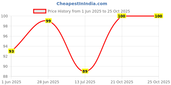 flipkart.com elle 18 Color Pop Matte Lip Color W14 elle 18 Price History Graph from 1 Jun 2025 to 24 Oct 2025