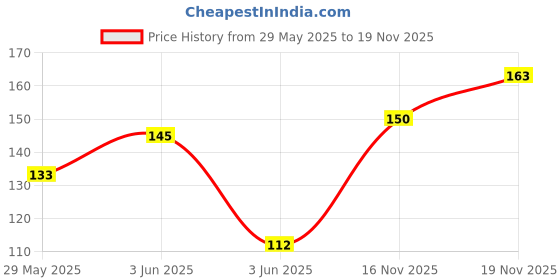 flipkart.com elle 18 Eye Drama Bold Black 0.35g elle 18 Price History Graph from 29 May 2025 to 17 Nov 2025