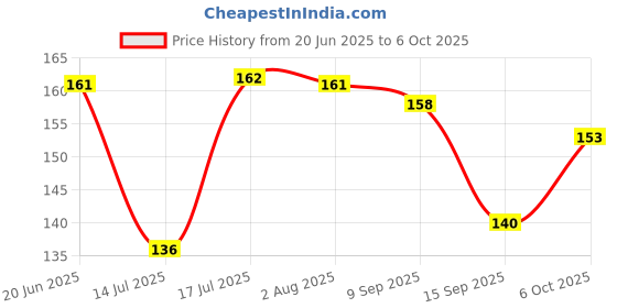 flipkart.com elle 18 Get Even Concealer, Marble, Buildable Coverage, For Dark Spots & Under-eye|5.4ml Concealer elle 18 Price History Graph from 20 Jun 2025 to 6 Oct 2025