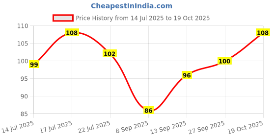 flipkart.com elle 18 Lasting Glow Foundation elle 18 Price History Graph from 14 Jul 2025 to 19 Oct 2025