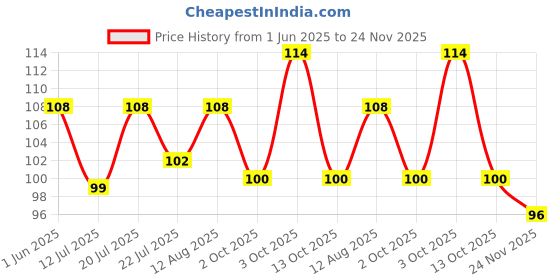 flipkart.com elle 18 Lasting GlowFoundation elle 18 Price History Graph from 1 Jun 2025 to 24 Nov 2025
