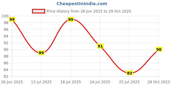 flipkart.com elle 18 Matte Lip Color R31 elle 18 Price History Graph from 26 Jun 2025 to 29 Oct 2025