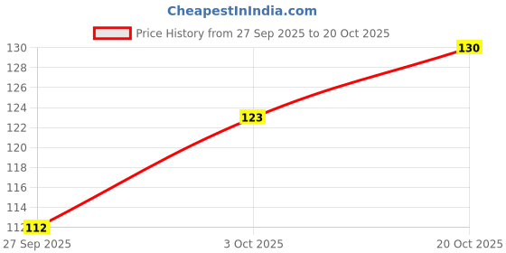 flipkart.com elle 18 Nail Pop Gel Finish -G7 10ml MAROON elle 18 Price History Graph from 27 Sep 2025 to 20 Oct 2025