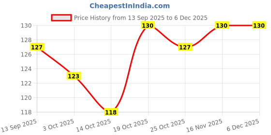 flipkart.com elle 18 Nail Pop Gel Finish -G8 10ml CHERRY RED elle 18 Price History Graph from 13 Sep 2025 to 6 Dec 2025