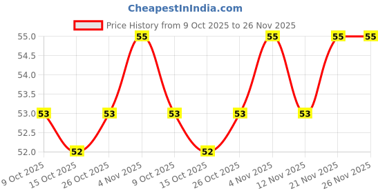 flipkart.com elle 18 Nail Pops Nail Color 159 159 elle 18 Price History Graph from 9 Oct 2025 to 26 Nov 2025