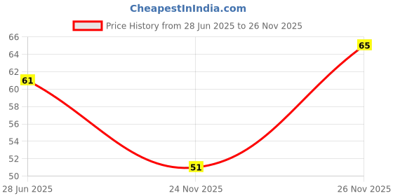 flipkart.com elle 18 Nail Pops Nail Color 161 161 elle 18 Price History Graph from 28 Jun 2025 to 26 Nov 2025