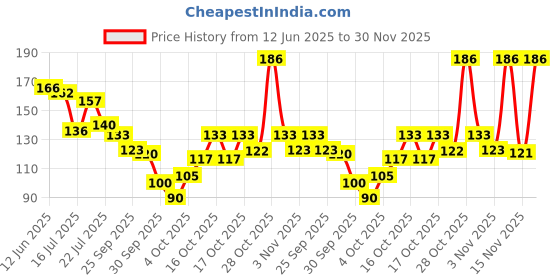 flipkart.com elle 18 OMG LipGloss Honeyed Hush 2.5ml elle 18 Price History Graph from 12 Jun 2025 to 30 Nov 2025