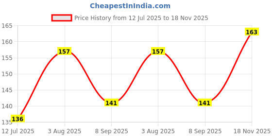 flipkart.com elle 18 OMG LipGloss Ros all day 2.5ml elle 18 Price History Graph from 12 Jul 2025 to 18 Nov 2025