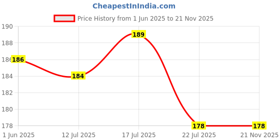 flipkart.com elle 18 SOOO SET Setting Spray, long-lasting, hydrating & non-sticky makeup fixer|60ml Primer- 60 ml elle 18 Price History Graph from 1 Jun 2025 to 21 Nov 2025