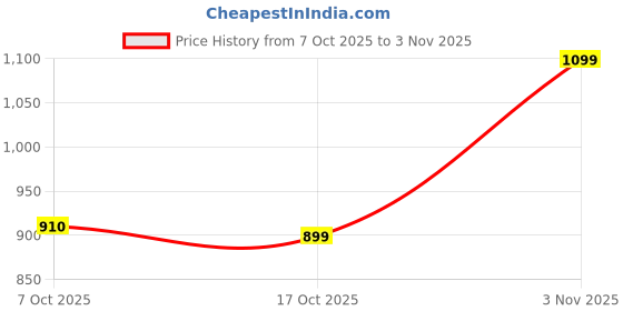 flipkart.com elle Bellies For Women elle Price History Graph from 7 Oct 2025 to 3 Nov 2025