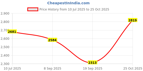 flipkart.com elle Black Solid Zip Women Boot Boots For Women elle Price History Graph from 10 Jul 2025 to 25 Oct 2025