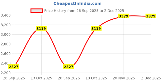 flipkart.com elle Boots For Women elle Price History Graph from 26 Sep 2025 to 2 Dec 2025