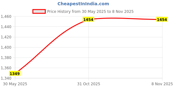 flipkart.com elle Women Bellies Sandal elle Price History Graph from 30 May 2025 to 31 Oct 2025