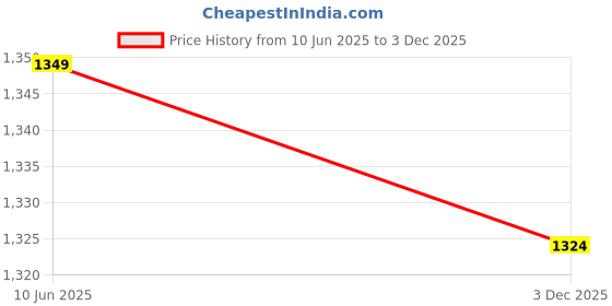 flipkart.com elle Women Bellies Sandal elle Price History Graph from 10 Jun 2025 to 3 Dec 2025