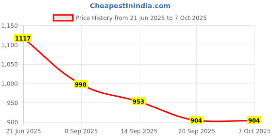 flipkart.com ellementry Empty Cutlery Holder Case ellementry Price History Graph from 21 Jun 2025 to 7 Oct 2025