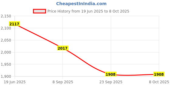 flipkart.com ellementry Fleur D'or Cake Stand with Base Wooden Cake Server ellementry Price History Graph from 19 Jun 2025 to 7 Oct 2025