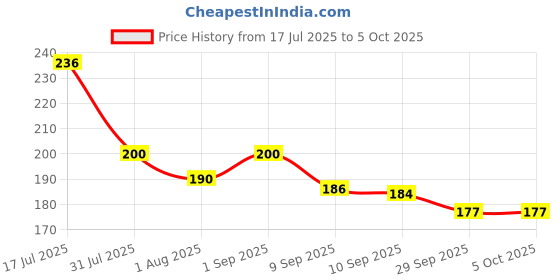 flipkart.com ellen Geometrical Shape Sorter Colourful Stacking Learning Toys For KIds ellen Price History Graph from 17 Jul 2025 to 5 Oct 2025