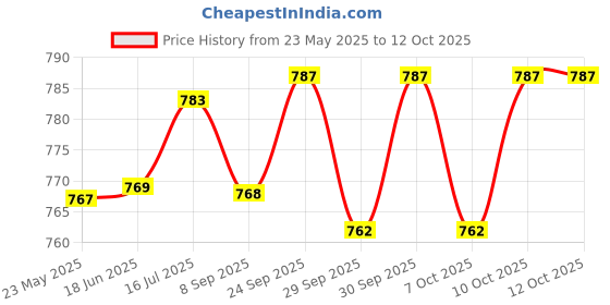 flipkart.com ellenshire ® Folding Carrom Stand ellenshire Price History Graph from 23 May 2025 to 12 Oct 2025