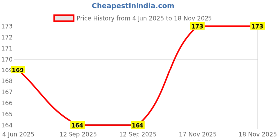 flipkart.com ellenshire Side Arm Cricket Ball Thrower Leather Ball Thrower Sidearm Ball Thrower ellenshire Price History Graph from 4 Jun 2025 to 17 Nov 2025