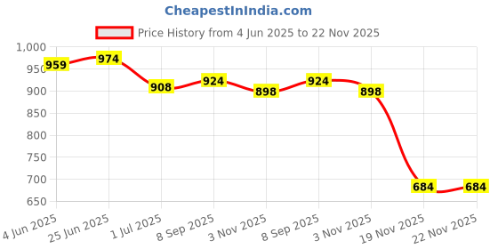 flipkart.com eller santé 15W Wireless Charger Waverex Fast PD & Qi-Certified with Type C Cable Charging Pad Price History Graph from 4 Jun 2025 to 21 Nov 2025