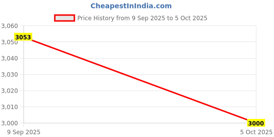 flipkart.com eller Sante AI Face Tracking Tripod with 360° Rotation & Gesture Control for Vlogging Tripod Price History Graph from 9 Sep 2025 to 5 Oct 2025