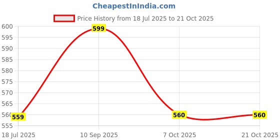 flipkart.com elleven Cotton Lycra Blend Women Churidar elleven Price History Graph from 18 Jul 2025 to 20 Oct 2025