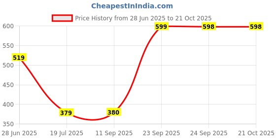 flipkart.com elleven Cotton Lycra Blend Women Churidar elleven Price History Graph from 28 Jun 2025 to 20 Oct 2025