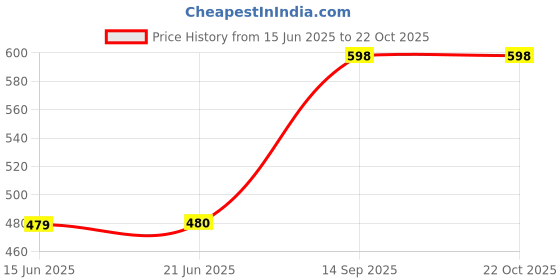 flipkart.com elleven Cotton Women Churidar elleven Price History Graph from 15 Jun 2025 to 22 Oct 2025