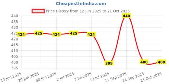 flipkart.com elleven Cotton Women Churidar elleven Price History Graph from 12 Jun 2025 to 20 Oct 2025