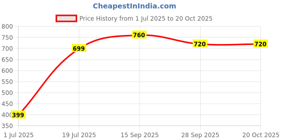 flipkart.com elleven Cotton Women Churidar elleven Price History Graph from 1 Jul 2025 to 20 Oct 2025