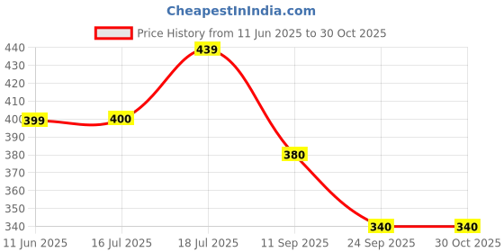 flipkart.com elleven Cotton Women Churidar elleven Price History Graph from 11 Jun 2025 to 30 Oct 2025