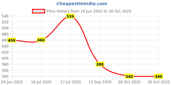 flipkart.com elleven Cotton Women Churidar elleven Price History Graph from 24 Jun 2025 to 30 Oct 2025