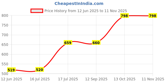 flipkart.com elleven Cotton Women Churidar elleven Price History Graph from 12 Jun 2025 to 11 Nov 2025