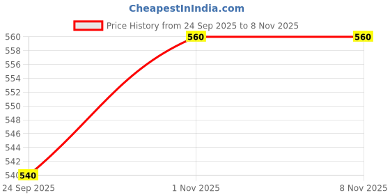 flipkart.com elleven Cotton Women Churidar elleven Price History Graph from 24 Sep 2025 to 1 Nov 2025