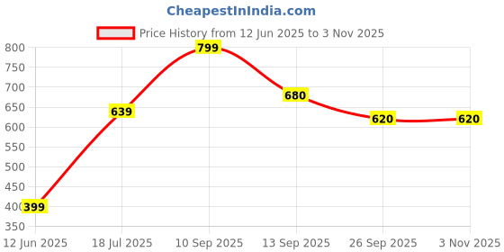 flipkart.com elleven Polyester Women Churidar elleven Price History Graph from 12 Jun 2025 to 2 Nov 2025