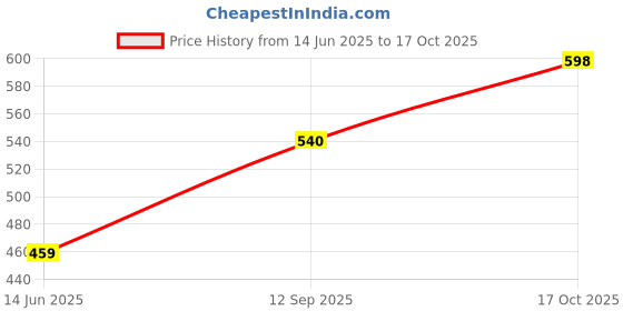 flipkart.com elleven Polyester Women Churidar elleven Price History Graph from 14 Jun 2025 to 17 Oct 2025