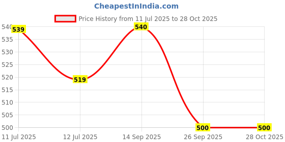flipkart.com elleven Polyester Women Churidar elleven Price History Graph from 11 Jul 2025 to 28 Oct 2025