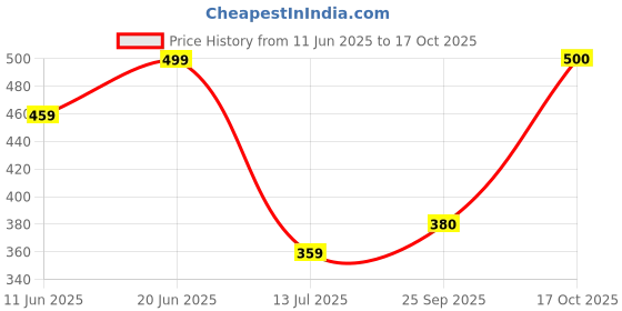 flipkart.com elleven Polyester Women Churidar elleven Price History Graph from 11 Jun 2025 to 17 Oct 2025