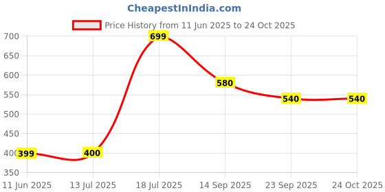 flipkart.com elleven Polyester Women Churidar elleven Price History Graph from 11 Jun 2025 to 24 Oct 2025