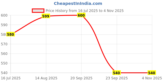 flipkart.com elleven Polyester Women Churidar elleven Price History Graph from 16 Jul 2025 to 4 Nov 2025