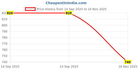 flipkart.com elleven Women Loose Fit Gold Polyester Trousers elleven Price History Graph from 14 Sep 2025 to 16 Nov 2025